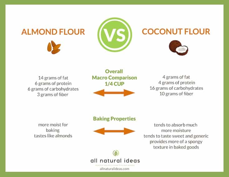 comparison of low carb flours